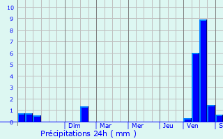 Graphique des précipitations prvues pour Mailly