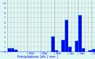 Graphique des précipitations prvues pour Hautecour