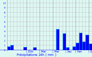 Graphique des précipitations prvues pour cardenville-sur-Eure