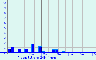 Graphique des précipitations prvues pour Laval