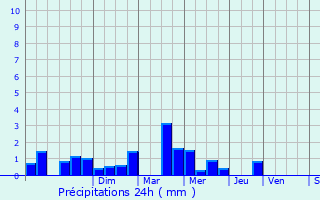 Graphique des précipitations prvues pour Beauvois-en-Vermandois