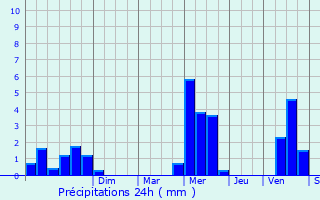 Graphique des précipitations prvues pour Octeville