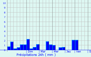 Graphique des précipitations prvues pour Lachapelle-sous-Gerberoy