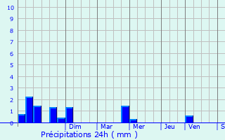 Graphique des précipitations prvues pour Briec