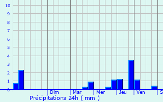 Graphique des précipitations prvues pour Meylan