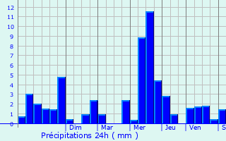 Graphique des précipitations prvues pour Civrieux-d