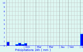 Graphique des précipitations prvues pour Machecoul