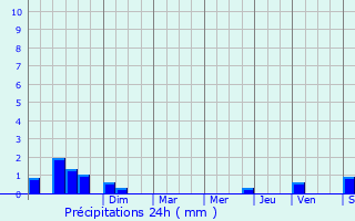 Graphique des précipitations prvues pour Arzal