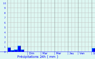 Graphique des précipitations prvues pour Hric