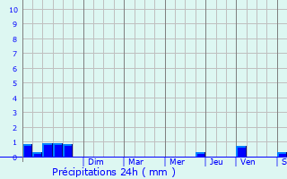 Graphique des précipitations prvues pour Saint-Perreux