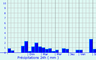 Graphique des précipitations prvues pour Morionvilliers