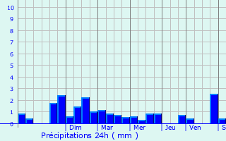 Graphique des précipitations prvues pour Vaux-sur-Saint-Urbain