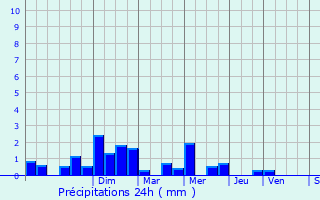 Graphique des précipitations prvues pour Le Plessis-Belleville