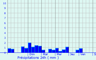 Graphique des précipitations prvues pour Bzu-Saint-Germain