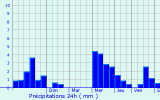 Graphique des précipitations prvues pour Longfoss