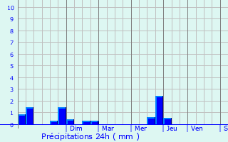 Graphique des précipitations prvues pour Mouans-Sartoux