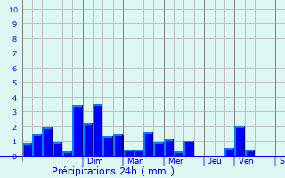 Graphique des précipitations prvues pour Glanville
