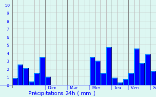 Graphique des précipitations prvues pour Pont-l