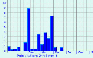 Graphique des précipitations prvues pour Servigny-ls-Sainte-Barbe