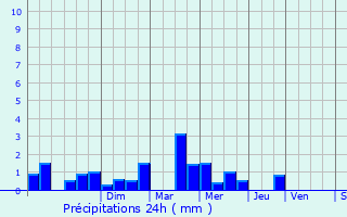 Graphique des précipitations prvues pour Urvillers