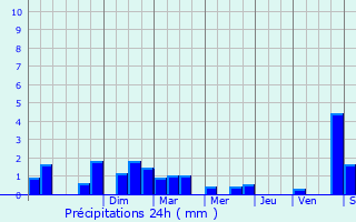 Graphique des précipitations prvues pour Sommercourt