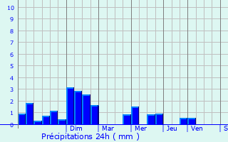 Graphique des précipitations prvues pour Ivry-la-Bataille