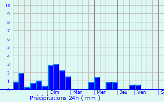 Graphique des précipitations prvues pour L