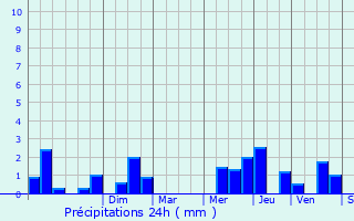 Graphique des précipitations prvues pour Beuvry-la-Fort