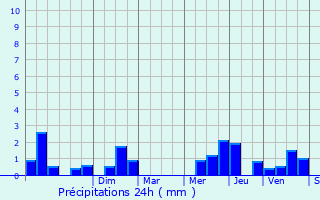 Graphique des précipitations prvues pour Fressain