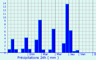 Graphique des précipitations prvues pour Puy-Saint-Vincent