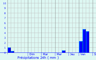 Graphique des précipitations prvues pour Montdurausse