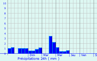 Graphique des précipitations prvues pour Serain