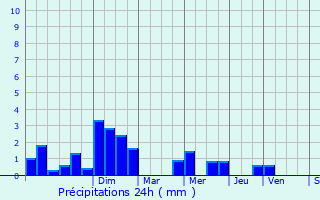 Graphique des précipitations prvues pour Neuilly