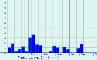 Graphique des précipitations prvues pour Claville
