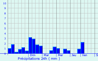 Graphique des précipitations prvues pour Brosville
