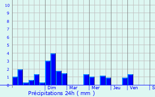 Graphique des précipitations prvues pour La Bonneville-sur-Iton