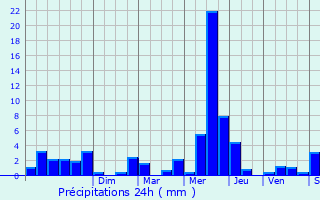Graphique des précipitations prvues pour Saint-Clment-les-Places