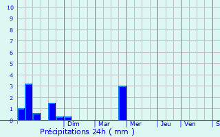 Graphique des précipitations prvues pour Plabennec