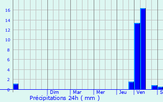 Graphique des précipitations prvues pour Biarritz