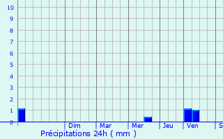 Graphique des précipitations prvues pour Saint-Gauzens