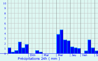 Graphique des précipitations prvues pour Neuville-sous-Montreuil