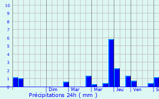 Graphique des précipitations prvues pour Orlu