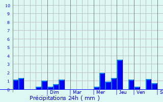 Graphique des précipitations prvues pour Phalempin