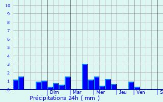 Graphique des précipitations prvues pour Renansart