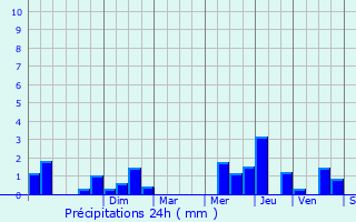 Graphique des précipitations prvues pour Mons-en-Pvle