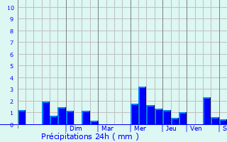 Graphique des précipitations prvues pour Crpy