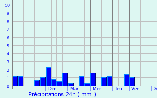 Graphique des précipitations prvues pour Saint-Pierre-Aigle