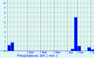 Graphique des précipitations prvues pour Saint-Laurent-en-Royans