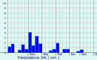 Graphique des précipitations prvues pour Limay