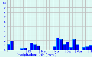 Graphique des précipitations prvues pour Bornem